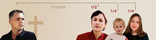 Grafische Darstellung eines Erbteils mit vier Personen und einem Kreuz im Hintergrund, die unterschiedliche Erbanteile zeigen.